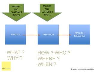 STRATEGY EXECUTION 
RESULTS / 
MEASURES 
MARKET 
AND 
CUSTOMER 
INPUTS 
MARKET 
AND 
CUSTOMER 
INPUTS 
WHAT ? 
WHY ? 
HOW ...