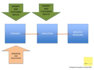 STRATEGY EXECUTION 
RESULTS / 
MEASURES 
MARKET 
AND 
CUSTOMER 
INPUTS 
MARKET 
AND 
CUSTOMER 
INPUTS 
EXPERTISE 
AND 
REG...