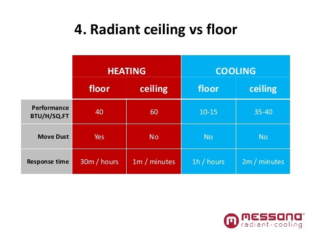 Radiant Cooling For Residential And Commercial Applications Messana