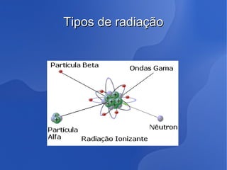 Tipos de radiaçãoTipos de radiação
 