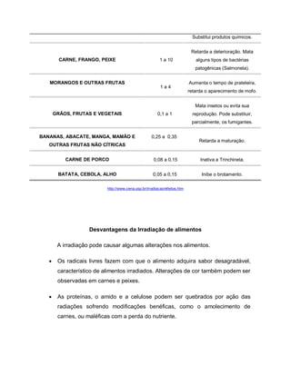Substitui produtos químicos.


                                                                            Retarda a deterioração. Mata
         CARNE, FRANGO, PEIXE                            1 a 10               alguns tipos de bactérias
                                                                              patogênicas (Salmonela).


   MORANGOS E OUTRAS FRUTAS                                                Aumenta o tempo de prateleira,
                                                          1a4
                                                                           retarda o aparecimento de mofo.


                                                                              Mata insetos ou evita sua
       GRÃOS, FRUTAS E VEGETAIS                         0,1 a 1              reprodução. Pode substituir,
                                                                            parcialmente, os fumigantes.


BANANAS, ABACATE, MANGA, MAMÃO E                     0,25 a 0,35
                                                                                Retarda a maturação.
   OUTRAS FRUTAS NÃO CÍTRICAS


           CARNE DE PORCO                             0,08 a 0,15               Inativa a Trinchinela.


        BATATA, CEBOLA, ALHO                         0,05 a 0,15                 Inibe o brotamento.

                           http://www.cena.usp.br/irradiacao/efeitos.htm




                    Desvantagens da Irradiação de alimentos

        A irradiação pode causar algumas alterações nos alimentos.

       Os radicais livres fazem com que o alimento adquira sabor desagradável,
        característico de alimentos irradiados. Alterações de cor também podem ser
        observadas em carnes e peixes.

       As proteínas, o amido e a celulose podem ser quebrados por ação das
        radiações sofrendo modificações benéficas, como o amolecimento de
        carnes, ou maléficas com a perda do nutriente.
 
