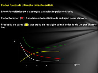 Efeitos físicos da interação radiação-matériaEfeitos físicos da interação radiação-matéria
Efeito Fotoelétrico ( ): absorção da radiação pelos elétrons;Efeito Fotoelétrico ( ): absorção da radiação pelos elétrons;
Efeito Compton ( ): Espalhamento inelástico da radiação pelos elétrons;Efeito Compton ( ): Espalhamento inelástico da radiação pelos elétrons;
Produção de pares ( ): absorção da radiação com a emissão de um par elétron-Produção de pares ( ): absorção da radiação com a emissão de um par elétron-
íon;íon;
µµ
E (Mev)E (Mev)22 44 66
 