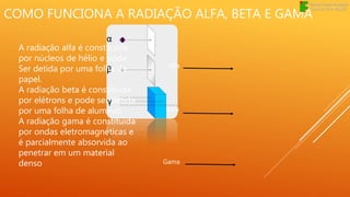 COMO FUNCIONA A RADIAÇÃO ALFA, BETA E GAMA
Alfa
Beta
Gama
A radiação alfa é constituída
por núcleos de hélio e pode
Ser detida por uma folha de
papel.
A radiação beta é constituída
por elétrons e pode ser detida
por uma folha de alumínio.
A radiação gama é constituída
por ondas eletromagnéticas e
é parcialmente absorvida ao
penetrar em um material
denso
 