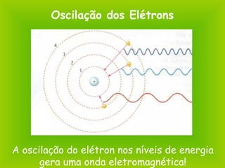 Oscilação dos Elétrons
A oscilação do elétron nos níveis de energia
gera uma onda eletromagnética!
 