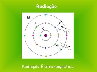 Radiação
Radiação Eletromagnética
 