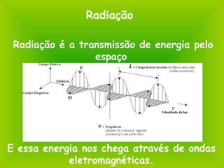 Radiação
Radiação é a transmissão de energia pelo
espaço
E essa energia nos chega através de ondas
eletromagnéticas.
 
