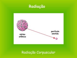 Radiação
Radiação Corpuscular
núcleo
atômico
partícula
emitida
 