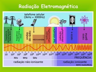 Radiação Eletromagnética
 