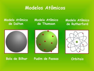 Modelo Atômico
de Dalton
Modelo Atômico
de Thomson
Modelo Atômico
de Rutherford
Bola de Bilhar Pudim de Passas Orbitais
Modelos Atômicos
 