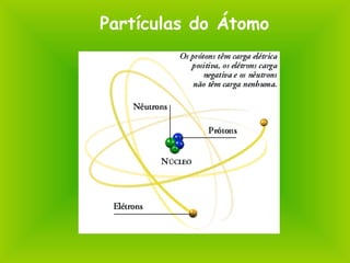 Partículas do Átomo
 