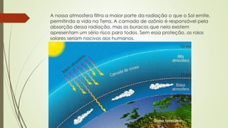 A nossa atmosfera filtra a maior parte da radiação o que o Sol emite, 
permitindo a vida na Terra. A camada de ozônio é responsável pela 
absorção dessa radiação, mas os buracos que nela existem 
apresentam um sério risco para todos. Sem essa proteção, os raios 
solares seriam nocivos aos humanos. 
 