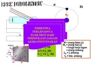 W

Ek
w0

RADIASI

elektron

W = WO +Ek
h.f = WO +Ek

foton

h.f = h.fO +Ek
c
h. c = h. λ0 +Ek
λ

W = energi foton (J)
W0 = energi ikat (J)
= fungsi kerja logam
= energi ambang
λO = λ ambang
fO = frek. ambang

 