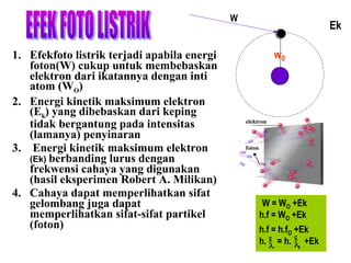 W

1. Efekfoto listrik terjadi apabila energi
foton(W) cukup untuk membebaskan
elektron dari ikatannya dengan inti
atom (WO)
2. Energi kinetik maksimum elektron
(Ek) yang dibebaskan dari keping
tidak bergantung pada intensitas
(lamanya) penyinaran
3. Energi kinetik maksimum elektron
(Ek) berbanding lurus dengan
frekwensi cahaya yang digunakan
(hasil eksperimen Robert A. Milikan)
4. Cahaya dapat memperlihatkan sifat
gelombang juga dapat
memperlihatkan sifat-sifat partikel
(foton)

Ek
w0

RADIASI

elektron

foton

W = WO +Ek
h.f = WO +Ek
h.f = h.fO +Ek
c
h. c = h. λ0 +Ek
λ

 