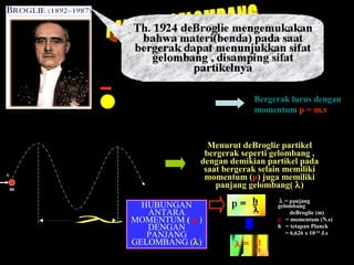v
Bergerak lurus dengan
momentum p = m.v

m

v
m

Menurut deBroglie partikel
bergerak seperti gelombang ,
dengan demikian partikel pada
saat bergerak selain memiliki
momentum (p) juga memiliki
panjang gelombang( λ)
HUBUNGAN
ANTARA
λ MOMENTUM ( p )
DENGAN
PANJANG
GELOMBANG (λ)

λ = panjang
gelombang
deBroglie (m)
p = momentum (N.s)
h = tetapan Planck
= 6,626 x 10-34 J.s

 