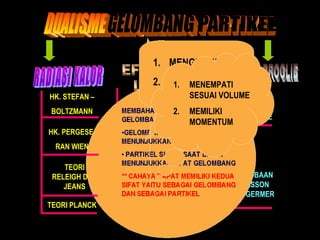 1. MENGISI RUANG
2. MEMILIKI λ
1. MENEMPATI
HK. STEFAN –
BOLTZMANN
HK. PERGESERAN WIEN
TEORI
RELEIGH DAN
JEANS
TEORI PLANCK

EKSPERIMEN
R.A. MILIKAN2.

SESUAI VOLUME
PANJANG
MEMILIKI GELOMBANG
DE BROGLIE
MOMENTUM

TEORI
EINSTEIN

EFEK
COMPTON

PERCOBAAN
DAVISSON
DAN GERMER

 