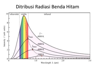 Ditribusi Radiasi Benda Hitam
 