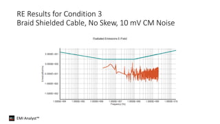 EMI Analyst™
RE Results for Condition 3
Braid Shielded Cable, No Skew, 10 mV CM Noise
 