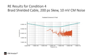 EMI Analyst™
RE Results for Condition 4
Braid Shielded Cable, 200 ps Skew, 10 mV CM Noise
 