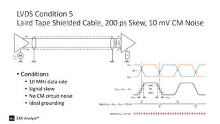 EMI Analyst™
LVDS Condition 5
Laird Tape Shielded Cable, 200 ps Skew, 10 mV CM Noise
• Conditions
• 10 MHz data rate
• Signal skew
• No CM circuit noise
• Ideal grounding
DO+
DO-
RI+
RI-
100Ω
VCM
(noise)
Z
0V
VDO-
VDO+
VDM = VDO+ - VDO-
Signal VCM = VDO+ + VDO- = 70 mV
tRISE tFALL
0V
80%
20%
System VCM = 10 mV
 
