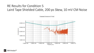 EMI Analyst™
RE Results for Condition 5
Laird Tape Shielded Cable, 200 ps Skew, 10 mV CM Noise
 