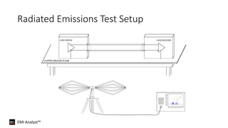 EMI Analyst™
Radiated Emissions Test Setup
LVDS DRIVER LVDS RECEIVER
 