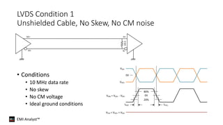 EMI Analyst™
• Conditions
• 10 MHz data rate
• No skew
• No CM voltage
• Ideal ground conditions
LVDS Condition 1
Unshielded Cable, No Skew, No CM noise
0V
VDO-
VDO+
VDM = VDO+ - VDO-
VCM = VDO+ + VDO-
tRISE tFALL
0V
80%
20%
DO+
DO-
RI+
RI-
100Ω
 