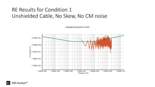 EMI Analyst™
RE Results for Condition 1
Unshielded Cable, No Skew, No CM noise
 