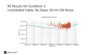 EMI Analyst™
RE Results for Condition 2
Unshielded Cable, No Skew, 10 mV CM Noise
 