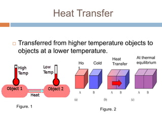 Heat Transfer
 Transferred from higher temperature objects to
objects at a lower temperature.
Figure. 1
Figure. 2
Ho
t
Cold
Heat
Transfer
At thermal
equilibrium
 