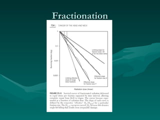 Fractionation 