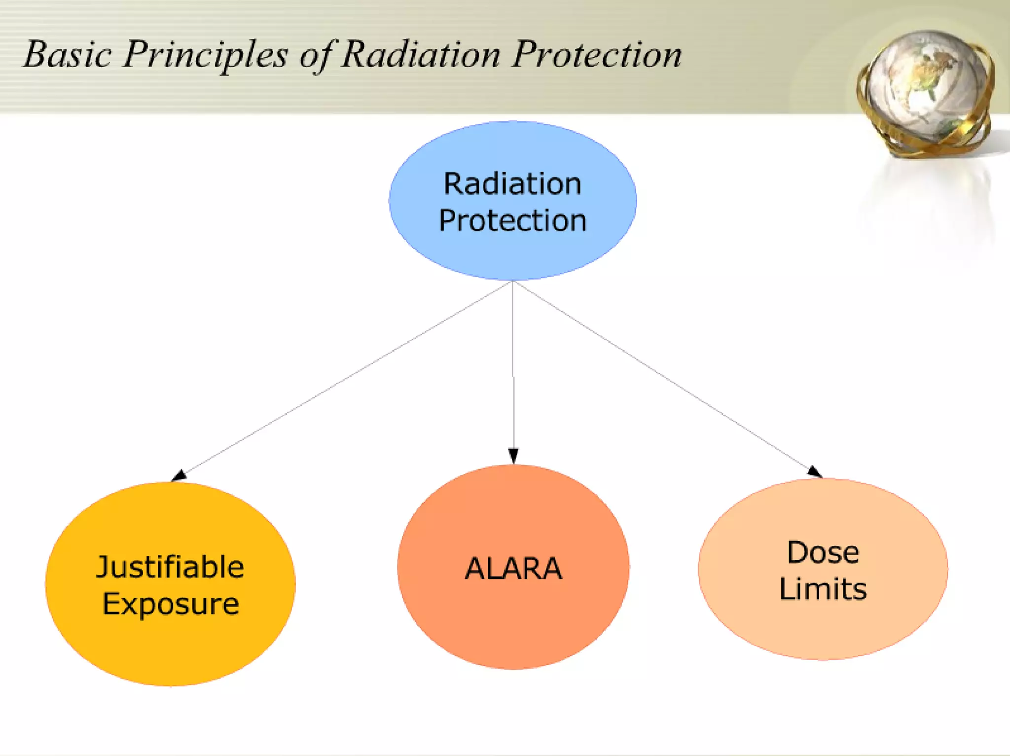 Radiation Protection