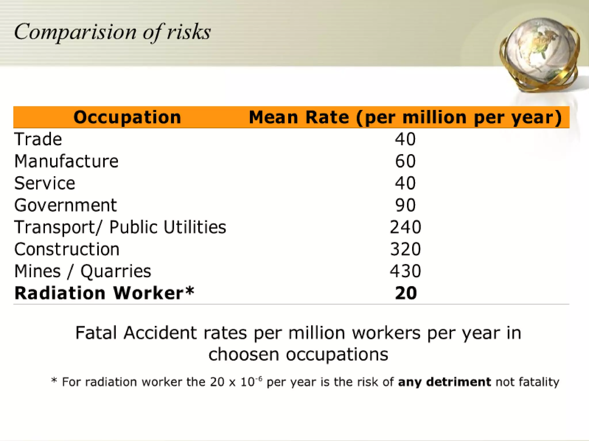 Radiation Protection