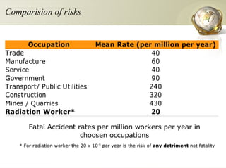 Radiation Protection