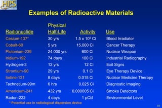 10
Physical
Radionuclide Half-Life Activity Use
Cesium-137* 30 yrs 1.5 x 106 Ci Blood Irradiator
Cobalt-60 5 yrs 15,000 Ci Cancer Therapy
Plutonium-239 24,000 yrs 600 Ci Nuclear Weapon
Iridium-192 74 days 100 Ci Industrial Radiography
Hydrogen-3 12 yrs 12 Ci Exit Signs
Strontium-90 29 yrs 0.1 Ci Eye Therapy Device
Iodine-131 8 days 0.015 Ci Nuclear Medicine Therapy
Technetium-99m 6 hrs 0.025 Ci Diagnostic Imaging
Americium-241 432 yrs 0.000005 Ci Smoke Detectors
Radon-222 4 days 1 pCi/l Environmental Level
* Potential use in radiological dispersion device
Examples of Radioactive Materials
 
