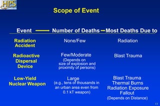 13
Scope of Event
Event Number of Deaths Most Deaths Due to
Radiation
Accident
None/Few Radiation
Radioactive
Dispersal
Device
Few/Moderate
(Depends on
size of explosion and
proximity of persons)
Blast Trauma
Low-Yield
Nuclear Weapon
Large
(e.g., tens of thousands in
an urban area even from
0.1 kT weapon)
Radiation Exposure
Blast Trauma
Thermal Burns
Fallout
(Depends on Distance)
 