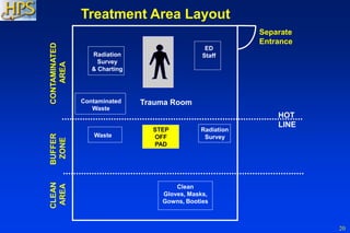 20
Contaminated
Waste
Waste
Treatment Area Layout
Radiation
Survey
HOT
LINE
STEP
OFF
PAD
CONTAMINATED
AREA
BUFFER
ZONE
CLEAN
AREA
Radiation
Survey
& Charting
ED
Staff
Clean
Gloves, Masks,
Gowns, Booties
Separate
Entrance
Trauma Room
 