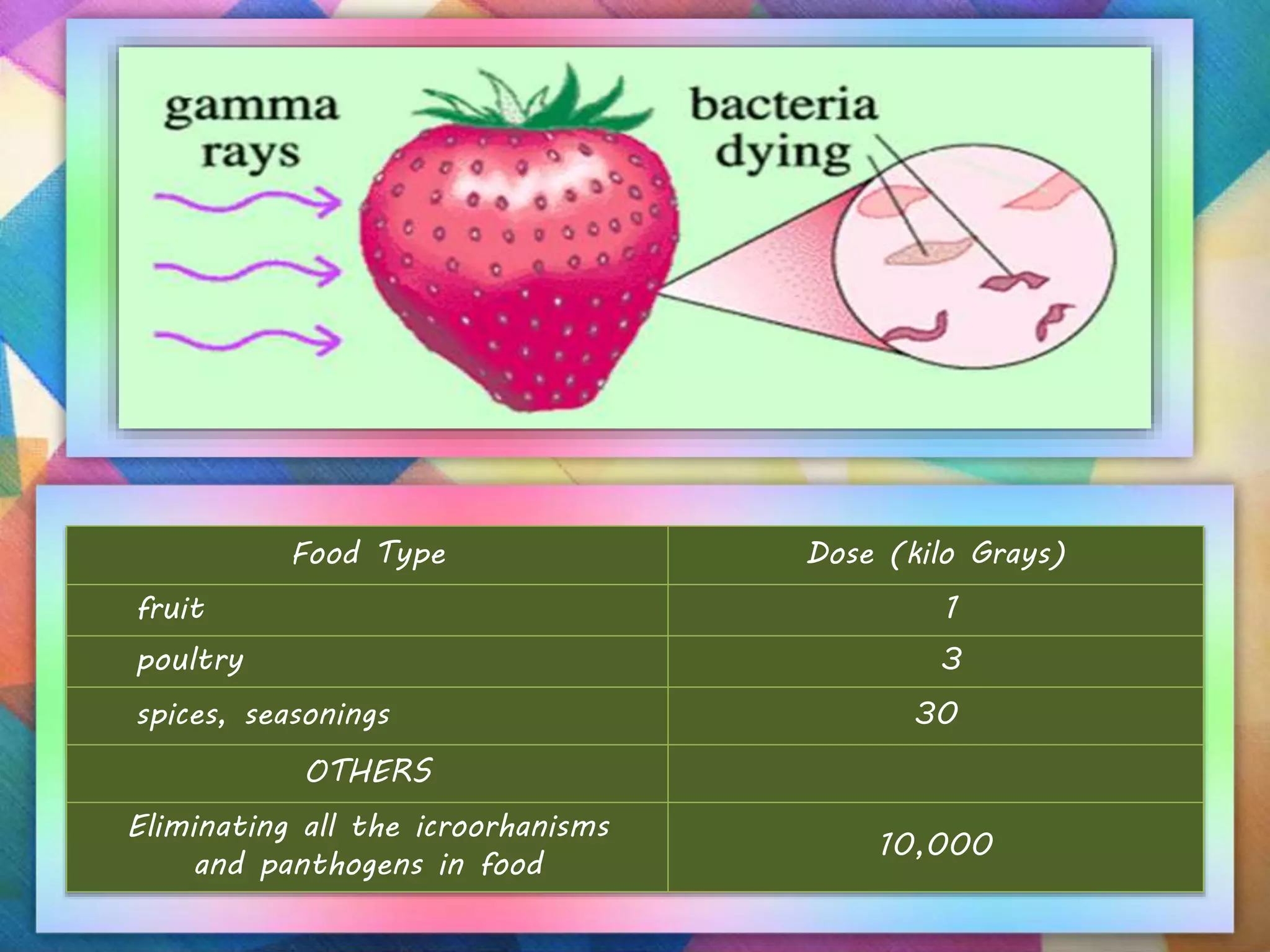 Food Type Dose (kilo Grays)
fruit 1
poultry 3
spices, seasonings 30
OTHERS
Eliminating all the icroorhanisms
and panthogens in food
10,000
 