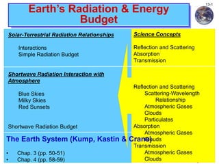 Climate and Global Change Notes
13-1
Earth’s Radiation & Energy
Budget
Solar-Terrestrial Radiation Relationships
Interactions
Simple Radiation Budget
Shortwave Radiation Interaction with
Atmosphere
Blue Skies
Milky Skies
Red Sunsets
Shortwave Radiation Budget
Science Concepts
Reflection and Scattering
Absorption
Transmission
Reflection and Scattering
Scattering-Wavelength
Relationship
Atmospheric Gases
Clouds
Particulates
Absorption
Atmospheric Gases
Clouds
Transmission
Atmospheric Gases
Clouds
The Earth System (Kump, Kastin & Crane)
• Chap. 3 (pp. 50-51)
• Chap. 4 (pp. 58-59)
 