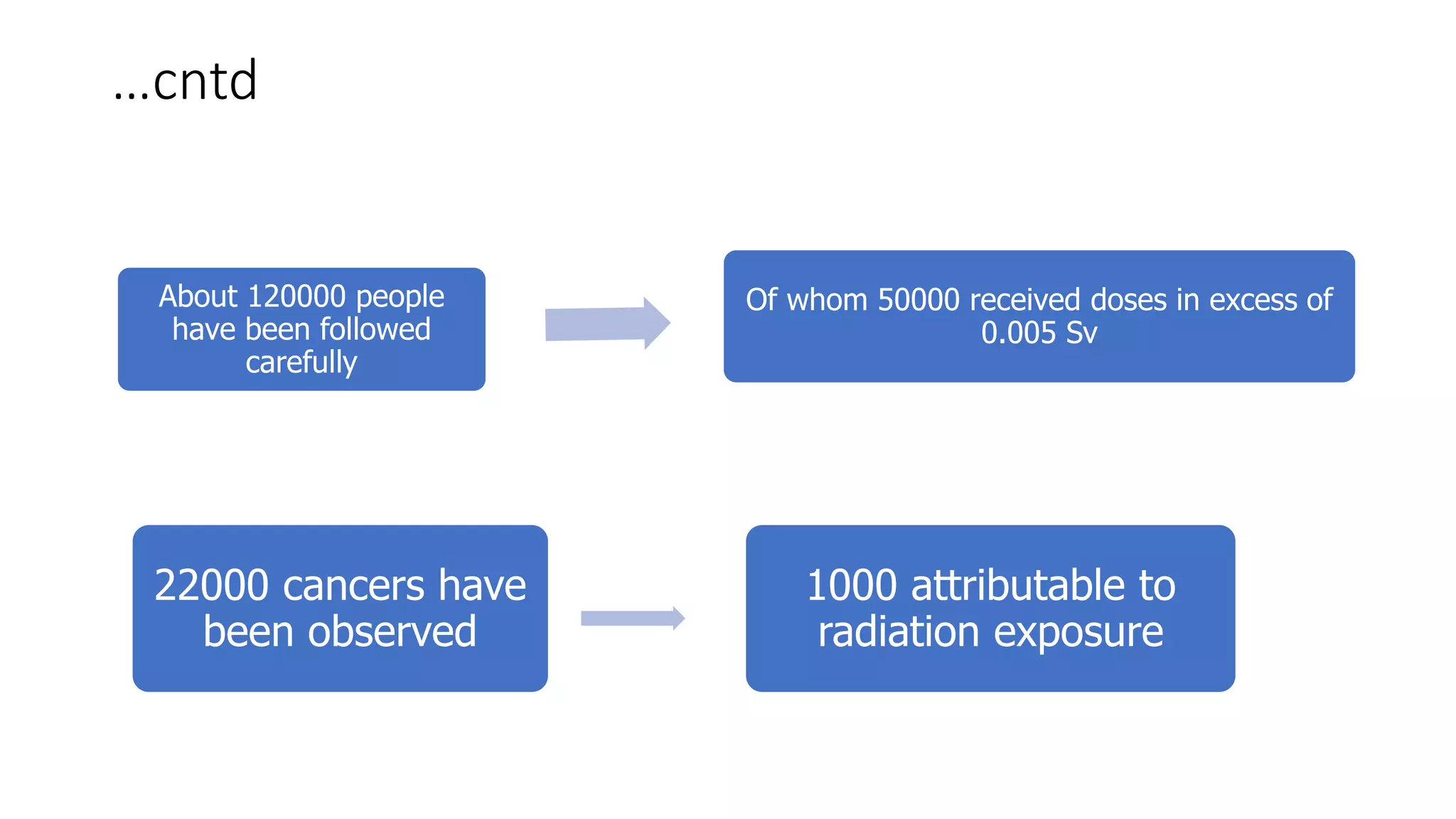 Radiation carcinogenesis