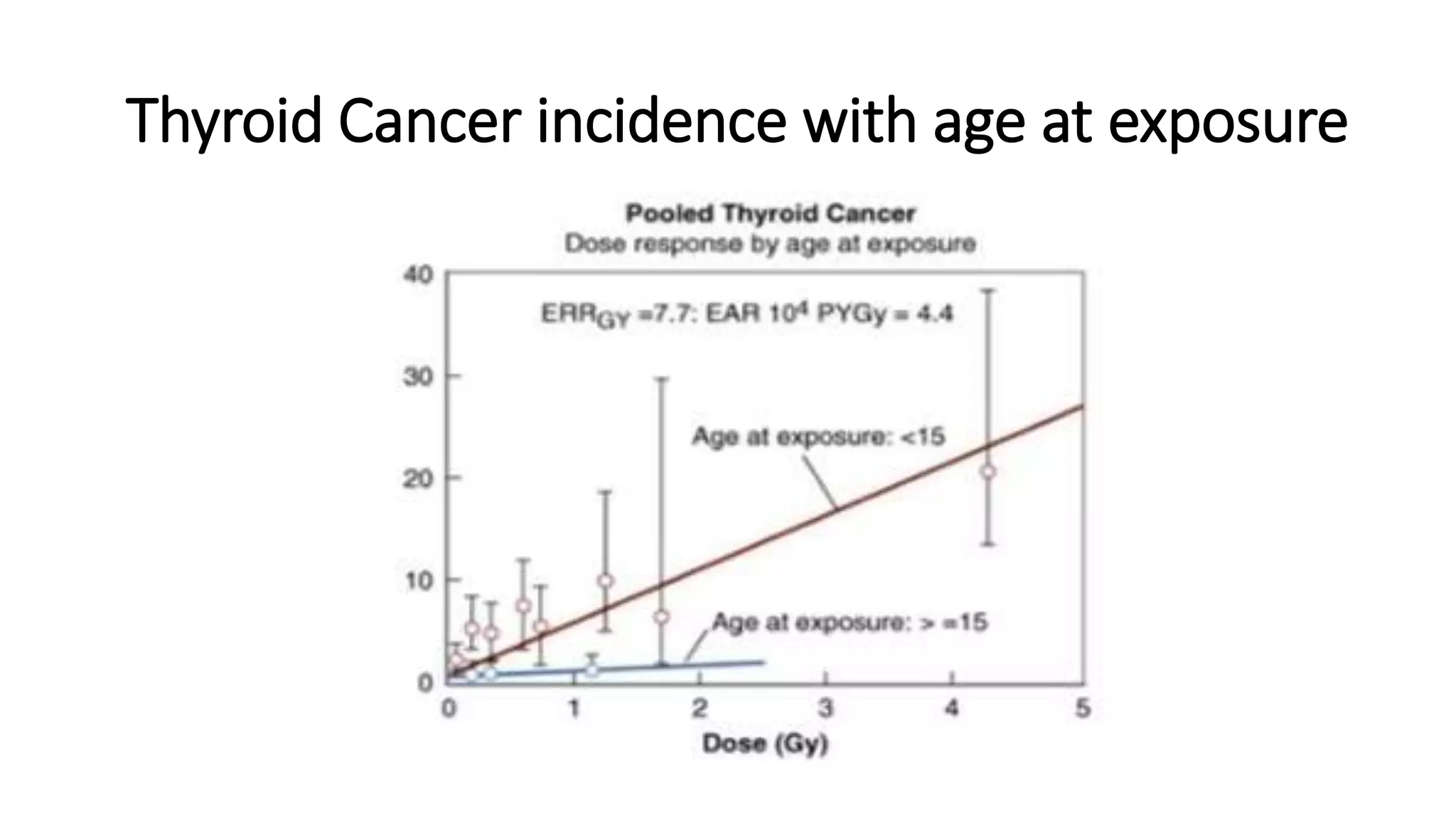 Radiation carcinogenesis