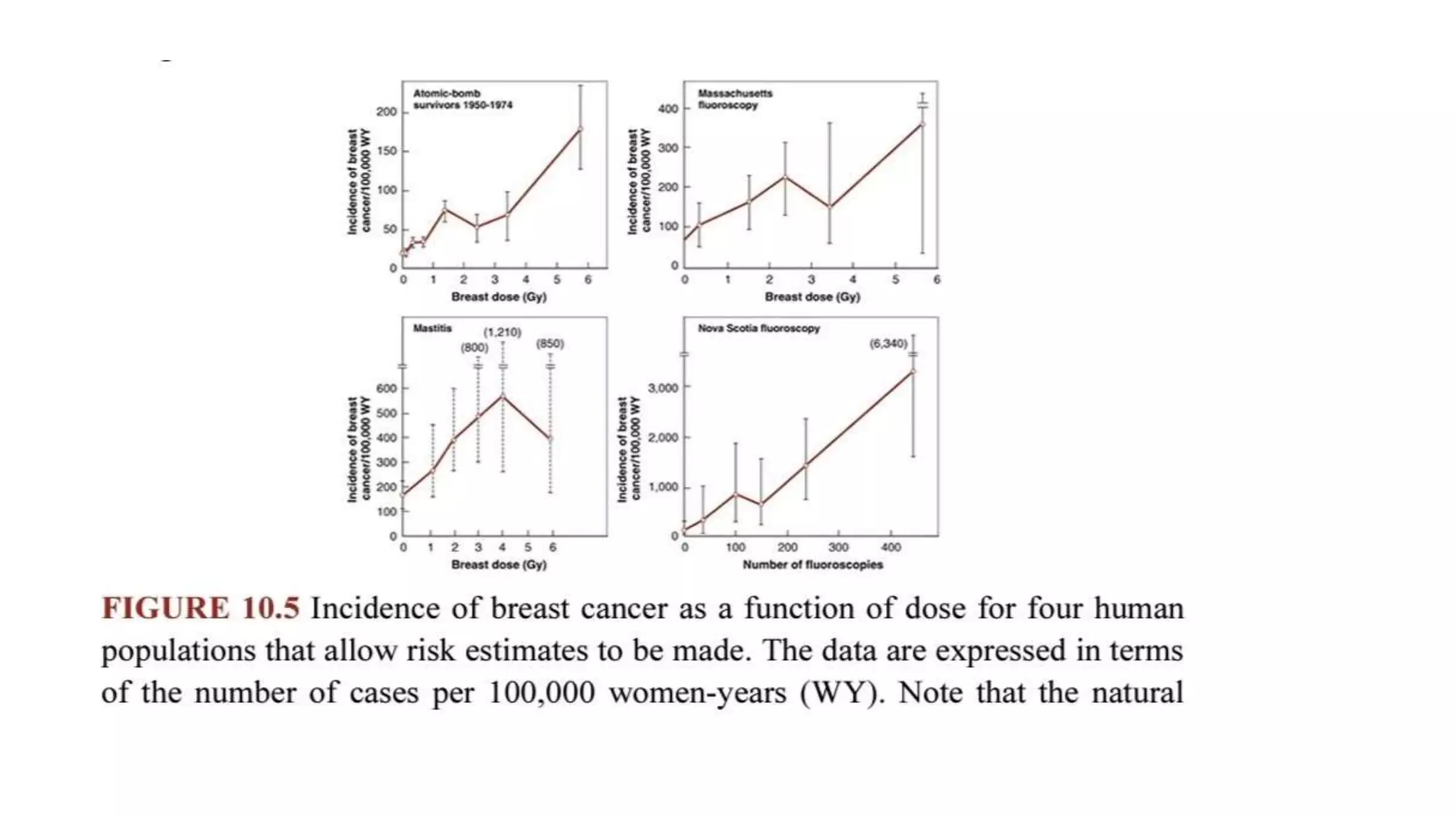 Radiation carcinogenesis