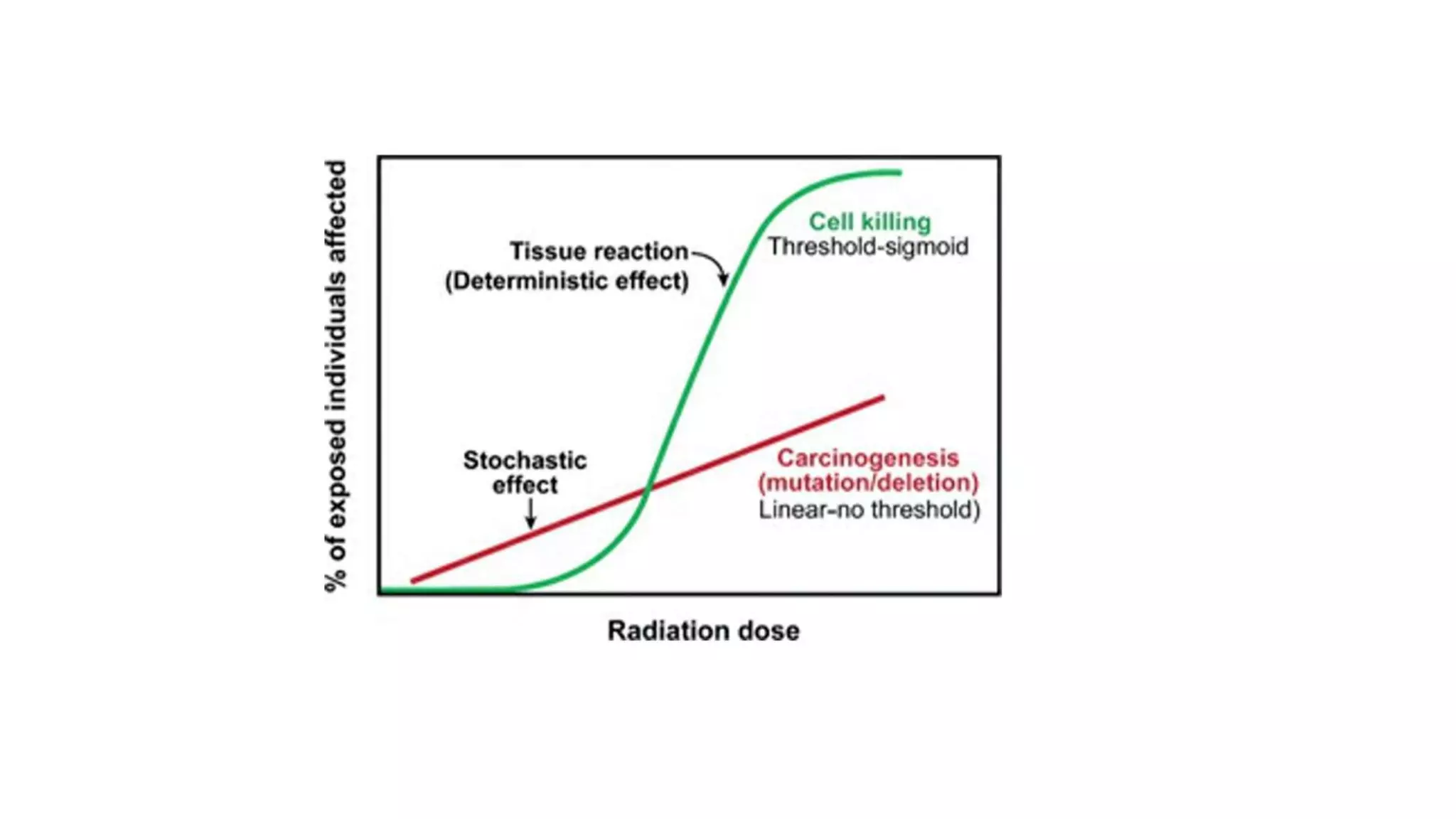 Radiation carcinogenesis