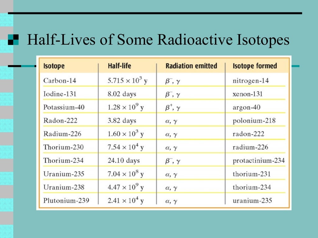 Radiation chart of nuclides
