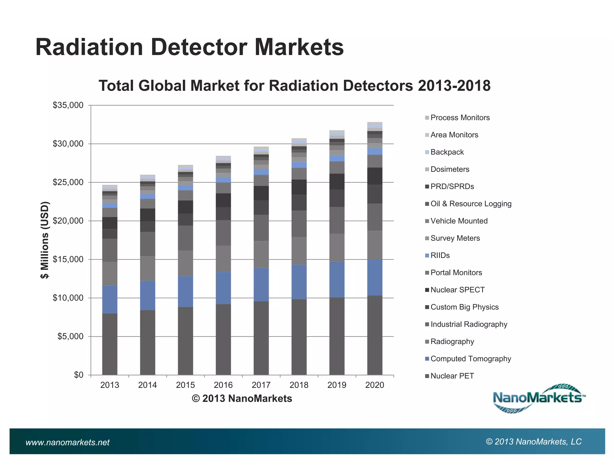 Radiation detection materials and devices | PPT