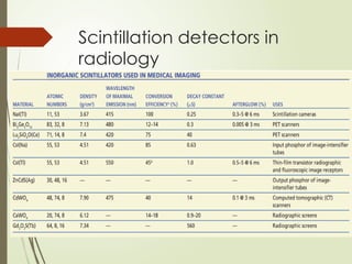Scintillation detectors in
radiology
 