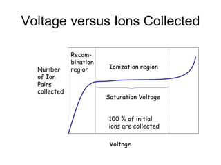 Voltage versus Ions Collected
Voltage
Number
of Ion
Pairs
collected
Ionization region
Saturation Voltage
100 % of initial
ions are collected
Recom-
bination
region
 