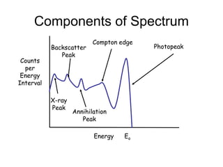 Components of Spectrum
Energy
Counts
per
Energy
Interval
Eo
Photopeak
Compton edge
Backscatter
Peak
Annihilation
Peak
X-ray
Peak
 
