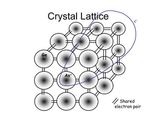 Crystal Lattice
Ge
As+
e-
Shared
electron pair
 