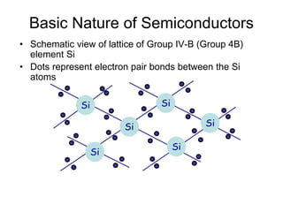Basic Nature of Semiconductors
• Schematic view of lattice of Group IV-B (Group 4B)
element Si
• Dots represent electron pair bonds between the Si
atoms
Si
Si
Si
Si
Si
Si
 