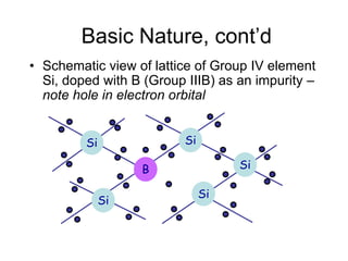 Basic Nature, cont’d
• Schematic view of lattice of Group IV element
Si, doped with B (Group IIIB) as an impurity –
note hole in electron orbital
Si
Si
Si
Si
Si
B
 